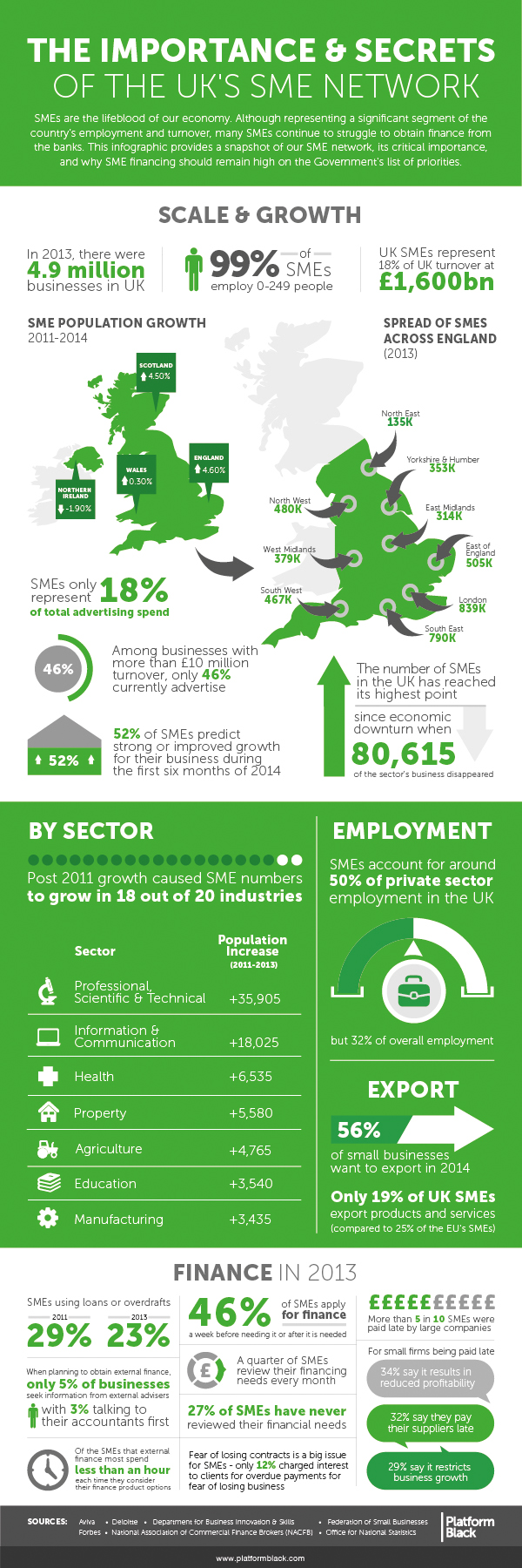 The Importance of the UK’s SME Network [INFOGRAPHIC]